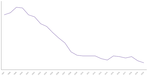 Manufacturing Sector Contribution to GDP in Canada (1997-2020) (locked) |Chart|TGM StatBox
