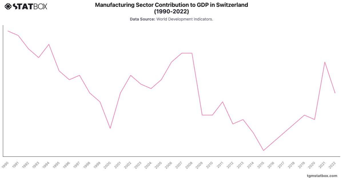 Manufacturing Sector Contribution to GDP in Switzerland (1990-2022)|Chart|TGM StatBox