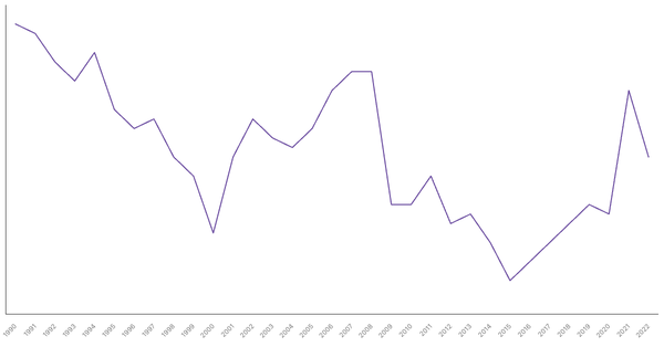 Manufacturing Sector Contribution to GDP in Switzerland (1990-2022) (locked) |Chart|TGM StatBox