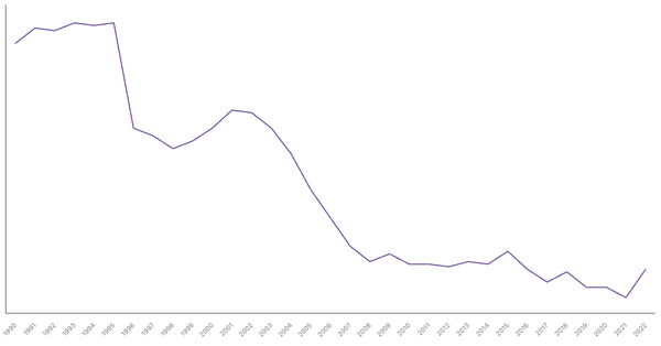 Manufacturing Sector Contribution to GDP in Chile (1990-2022) (locked) |Chart|TGM StatBox