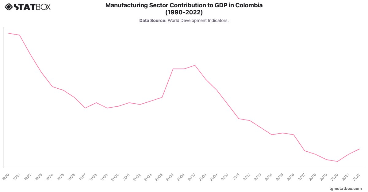 Manufacturing Sector Contribution to GDP in Colombia (1990-2022)|Chart|TGM StatBox