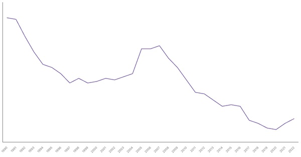 Manufacturing Sector Contribution to GDP in Colombia (1990-2022) (locked) |Chart|TGM StatBox