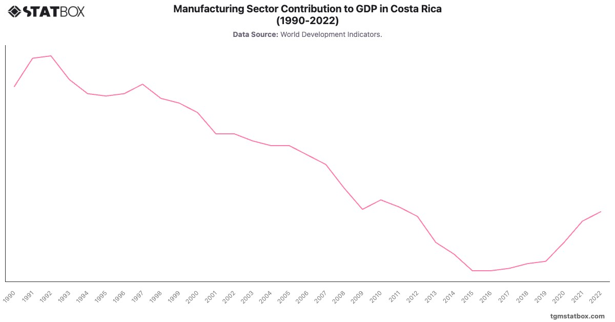Manufacturing Sector Contribution to GDP in Costa Rica (1990-2022)|Chart|TGM StatBox