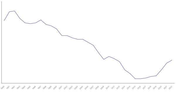Manufacturing Sector Contribution to GDP in Costa Rica (1990-2022) (locked) |Chart|TGM StatBox