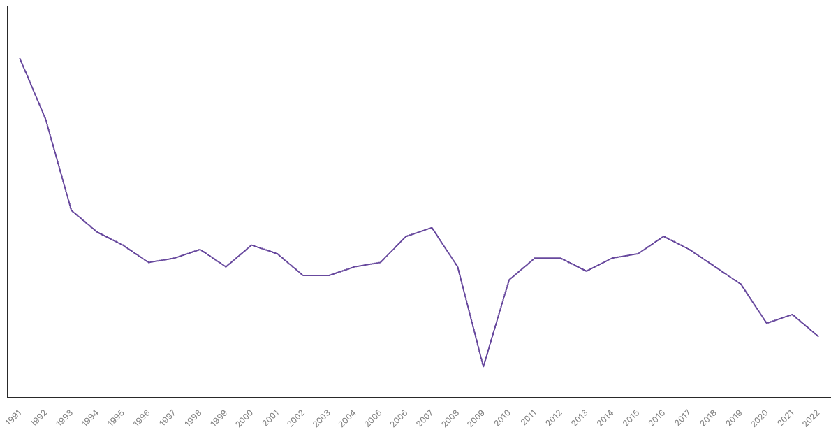 Manufacturing Sector Contribution to GDP in Germany (1991-2022)|Chart|TGM StatBox