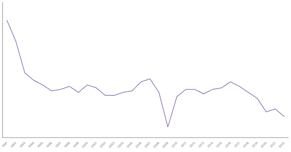 Manufacturing Sector Contribution to GDP in Germany (1991-2022) (locked) |Chart|TGM StatBox