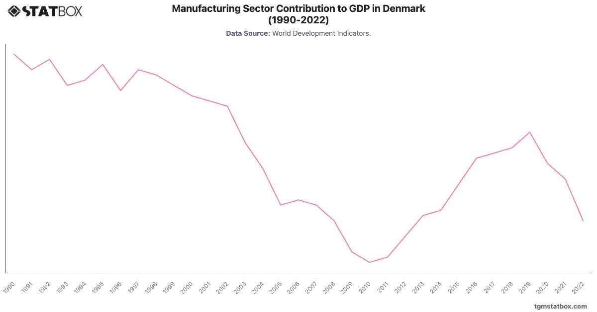 Manufacturing Sector Contribution to GDP in Denmark (1990-2022)|Chart|TGM StatBox