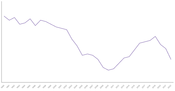 Manufacturing Sector Contribution to GDP in Denmark (1990-2022) (locked) |Chart|TGM StatBox