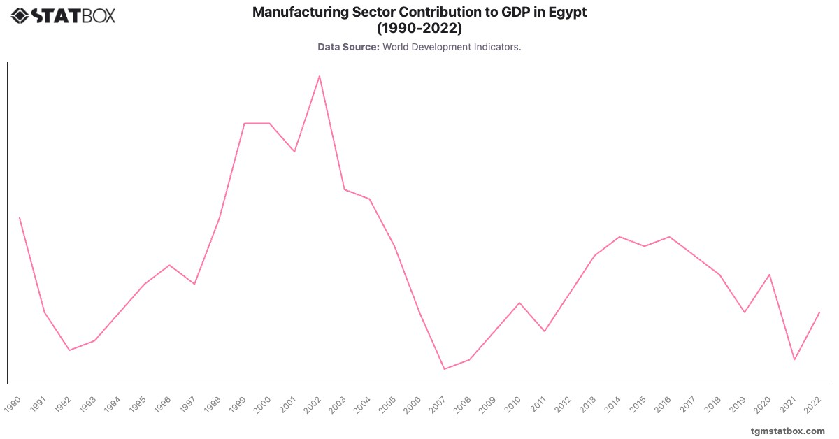Manufacturing Sector Contribution to GDP in Egypt (1990-2022)|Chart|TGM StatBox
