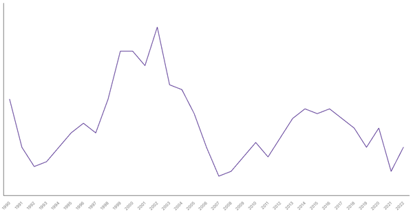 Manufacturing Sector Contribution to GDP in Egypt (1990-2022) (locked) |Chart|TGM StatBox