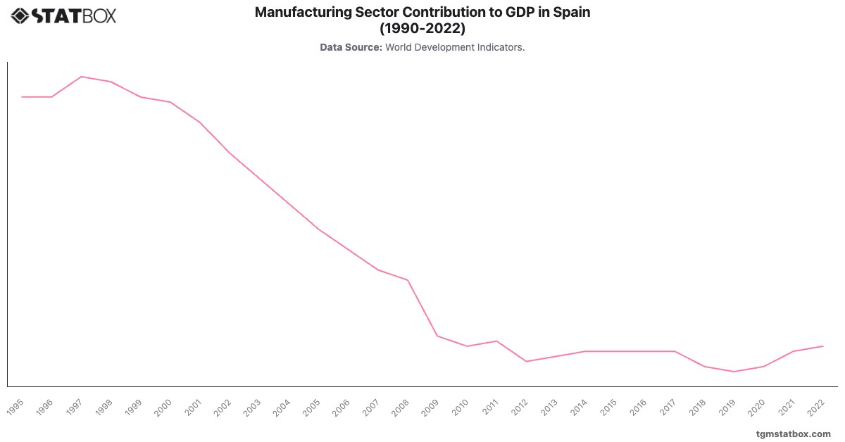 Manufacturing Sector Contribution to GDP in Spain (1990-2022)|Chart|TGM StatBox