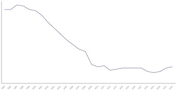 Manufacturing Sector Contribution to GDP in Spain (1990-2022) (locked) |Chart|TGM StatBox