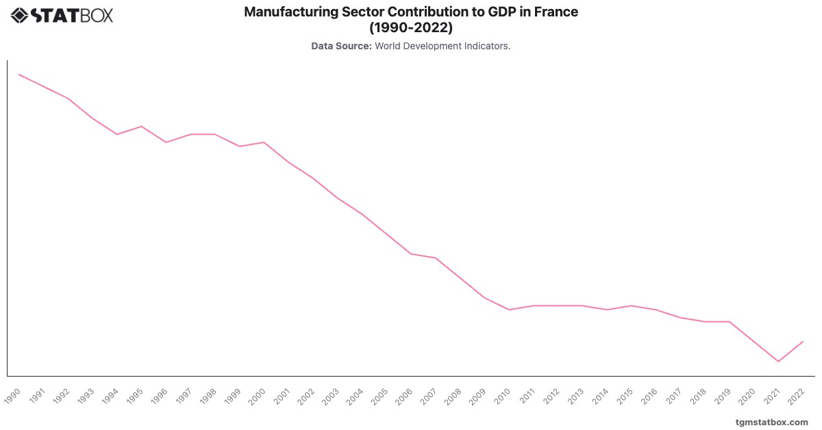 Manufacturing Sector Contribution to GDP in France (1990-2022)|Chart|TGM StatBox