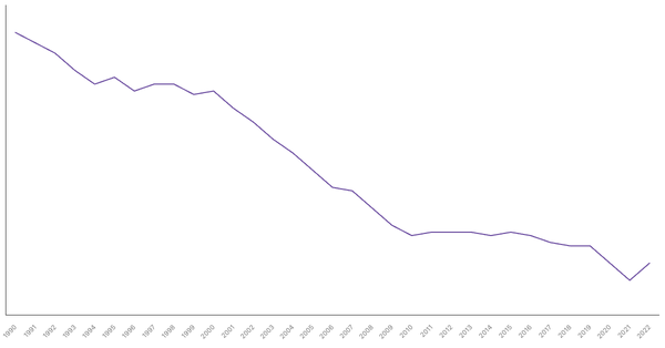 Manufacturing Sector Contribution to GDP in France (1990-2022) (locked) |Chart|TGM StatBox