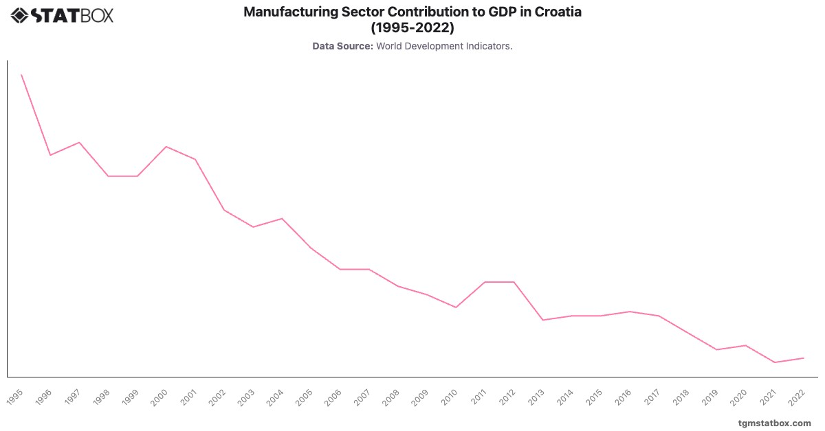 Manufacturing Sector Contribution to GDP in Croatia (1995-2022)|Chart|TGM StatBox