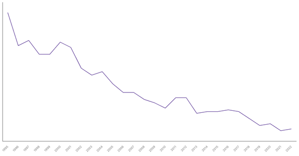 Manufacturing Sector Contribution to GDP in Croatia (1995-2022) (locked) |Chart|TGM StatBox