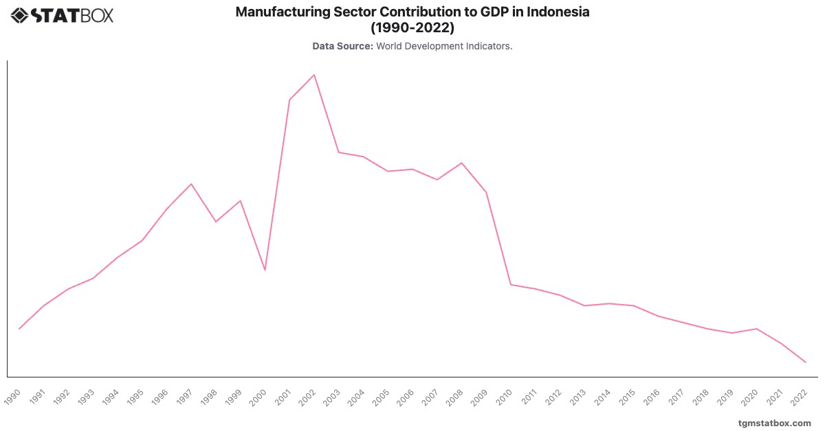 Manufacturing Sector Contribution to GDP in Indonesia (1990-2022)|Chart|TGM StatBox