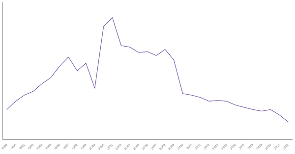 Manufacturing Sector Contribution to GDP in Indonesia (1990-2022) (locked) |Chart|TGM StatBox