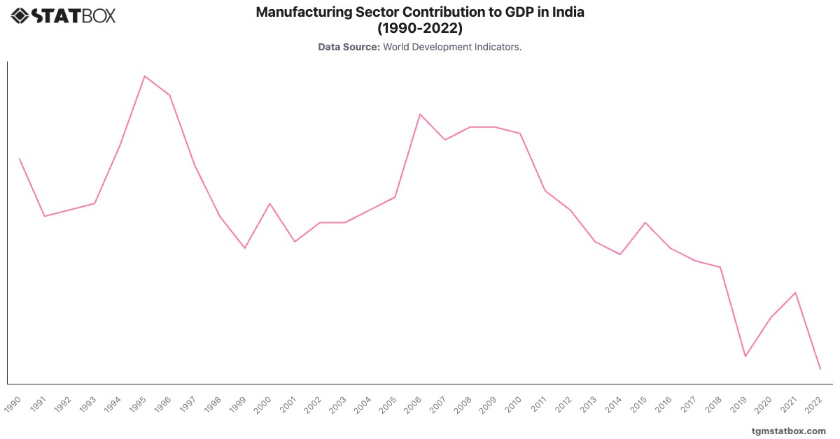 Manufacturing Sector Contribution to GDP in India (1990-2022)|Chart|TGM StatBox