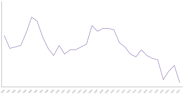 Manufacturing Sector Contribution to GDP in India (1990-2022) (locked) |Chart|TGM StatBox