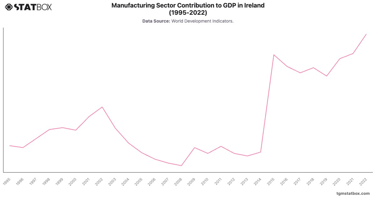 Manufacturing Sector Contribution to GDP in Ireland (1995-2022)|Chart|TGM StatBox