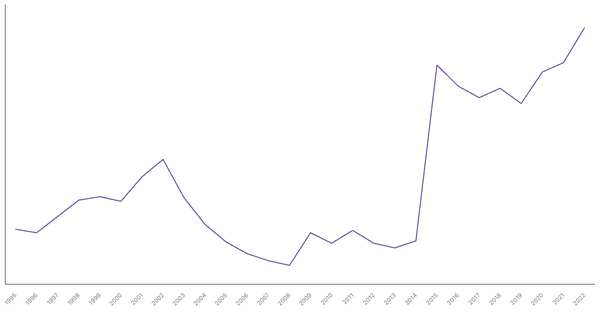 Manufacturing Sector Contribution to GDP in Ireland (1995-2022) (locked) |Chart|TGM StatBox