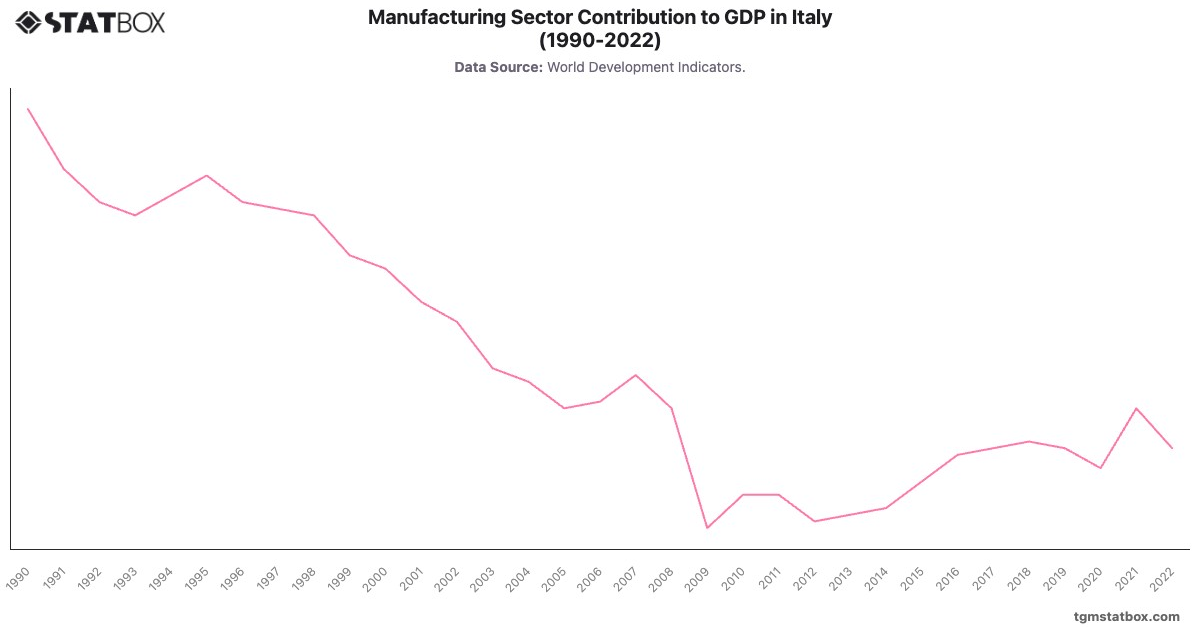 Manufacturing Sector Contribution to GDP in Italy (1990-2022)|Chart|TGM StatBox