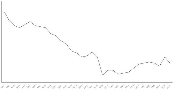 Manufacturing Sector Contribution to GDP in Italy (1990-2022) (locked) |Chart|TGM StatBox