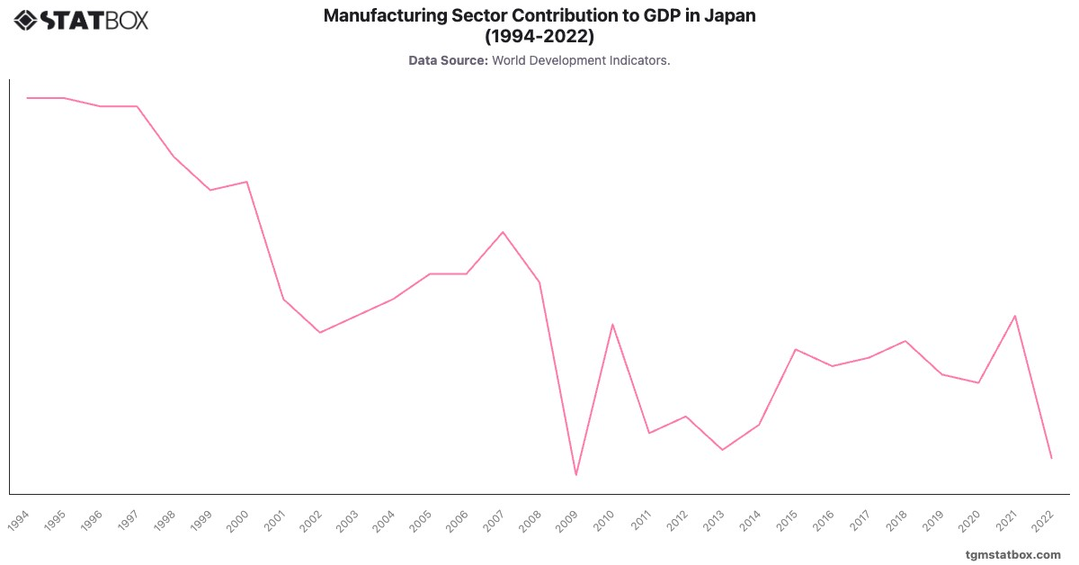 Manufacturing Sector Contribution to GDP in Japan (1994-2022)|Chart|TGM StatBox