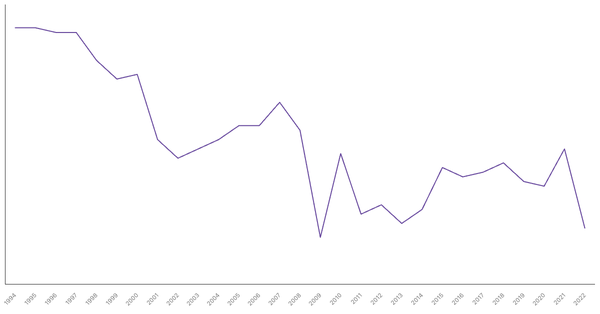 Manufacturing Sector Contribution to GDP in Japan (1994-2022) (locked) |Chart|TGM StatBox