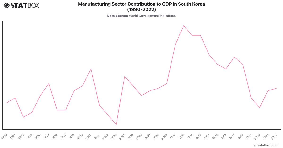 Manufacturing Sector Contribution to GDP in South Korea (1990-2022)|Chart|TGM StatBox
