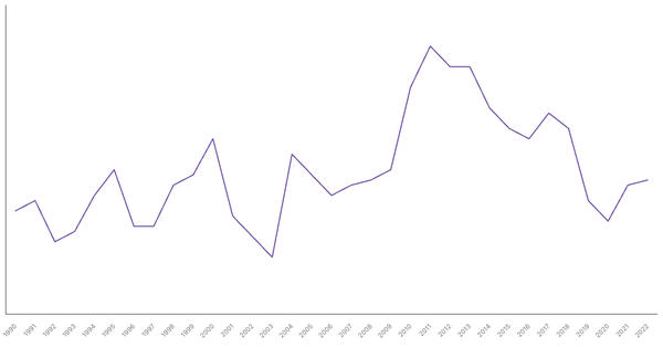 Manufacturing Sector Contribution to GDP in South Korea (1990-2022) (locked) |Chart|TGM StatBox
