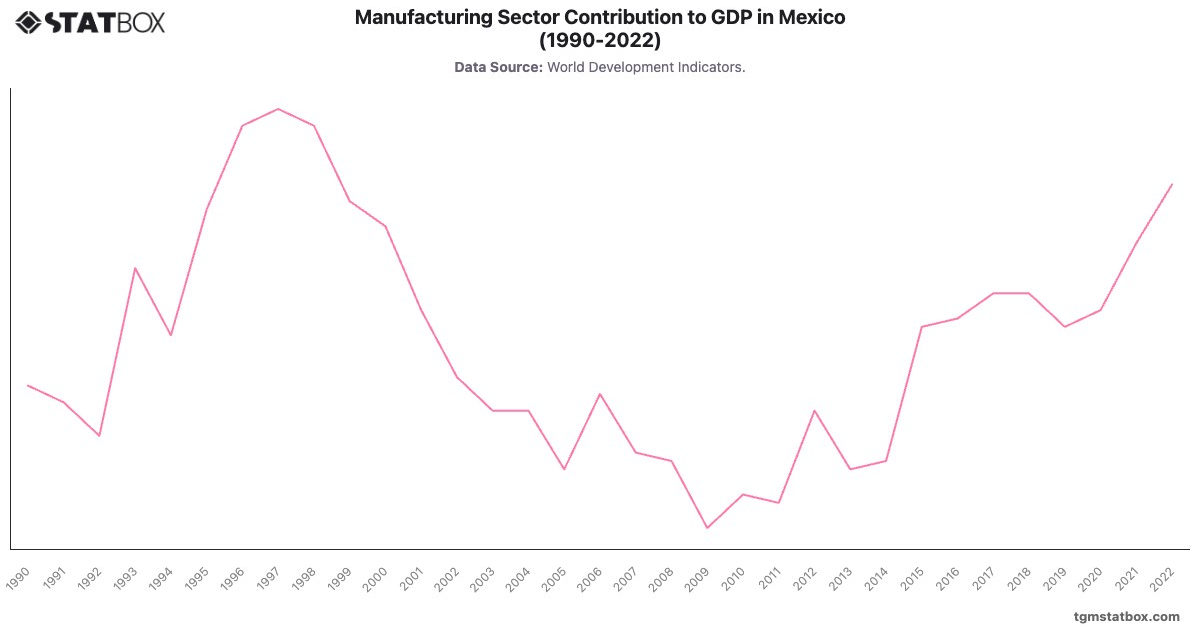 Manufacturing Sector Contribution to GDP in Mexico (1990-2022)|Chart|TGM StatBox