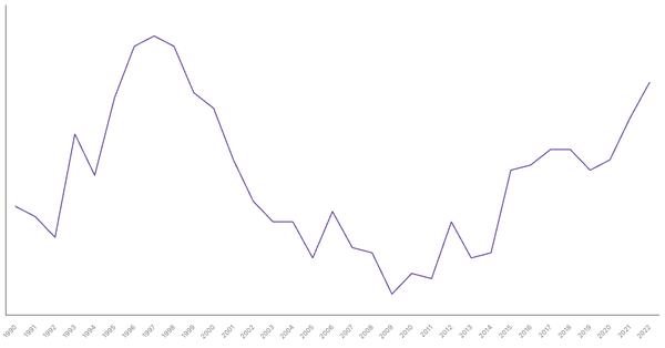 Manufacturing Sector Contribution to GDP in Mexico (1990-2022) (locked) |Chart|TGM StatBox