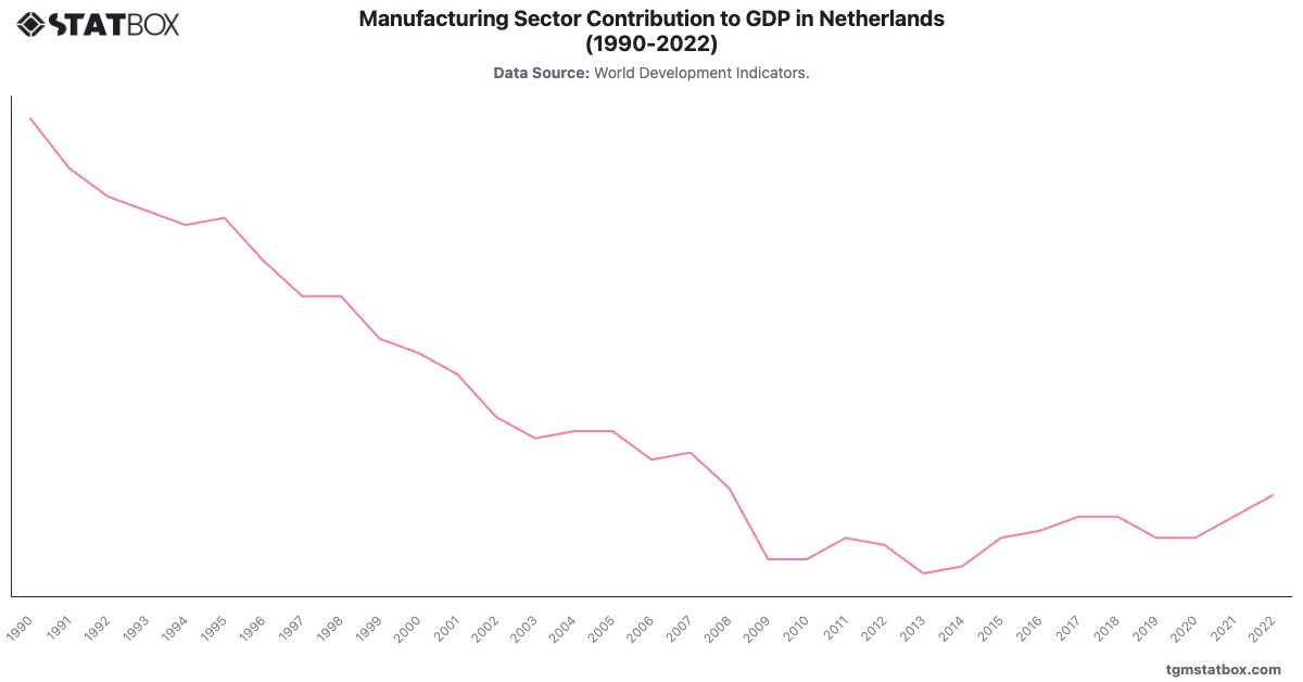 Manufacturing Sector Contribution to GDP in Netherlands (1990-2022)|Chart|TGM StatBox
