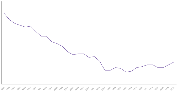 Manufacturing Sector Contribution to GDP in Netherlands (1990-2022) (locked) |Chart|TGM StatBox