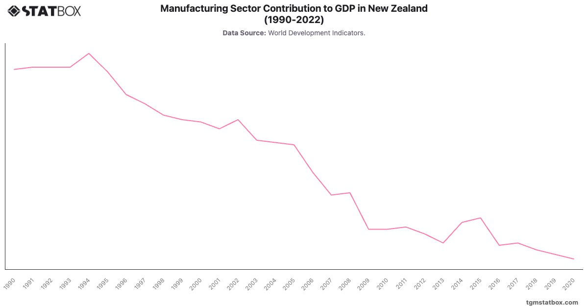 Manufacturing Sector Contribution to GDP in New Zealand (1990-2022)|Chart|TGM StatBox