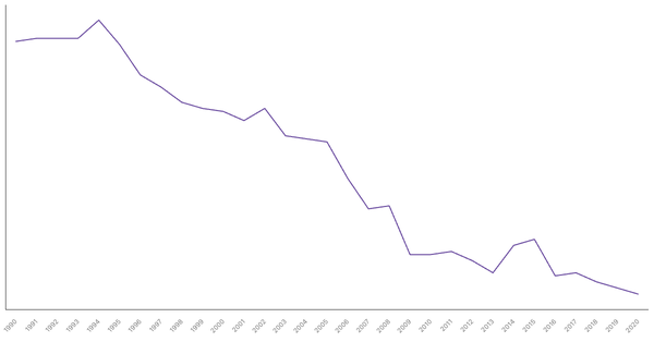Manufacturing Sector Contribution to GDP in New Zealand (1990-2022) (locked) |Chart|TGM StatBox