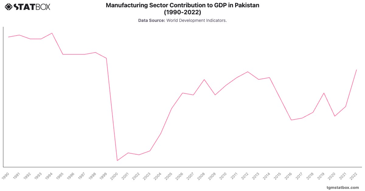 Manufacturing Sector Contribution to GDP in Pakistan (1990-2022)|Chart|TGM StatBox