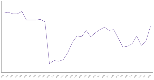 Manufacturing Sector Contribution to GDP in Pakistan (1990-2022) (locked) |Chart|TGM StatBox
