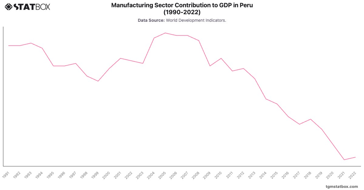 Manufacturing Sector Contribution to GDP in Peru (1990-2022)|Chart|TGM StatBox