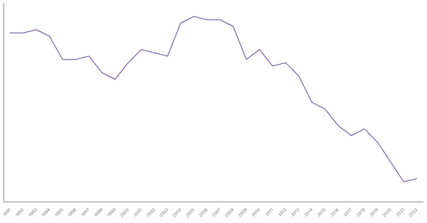 Manufacturing Sector Contribution to GDP in Peru (1990-2022) (locked) |Chart|TGM StatBox