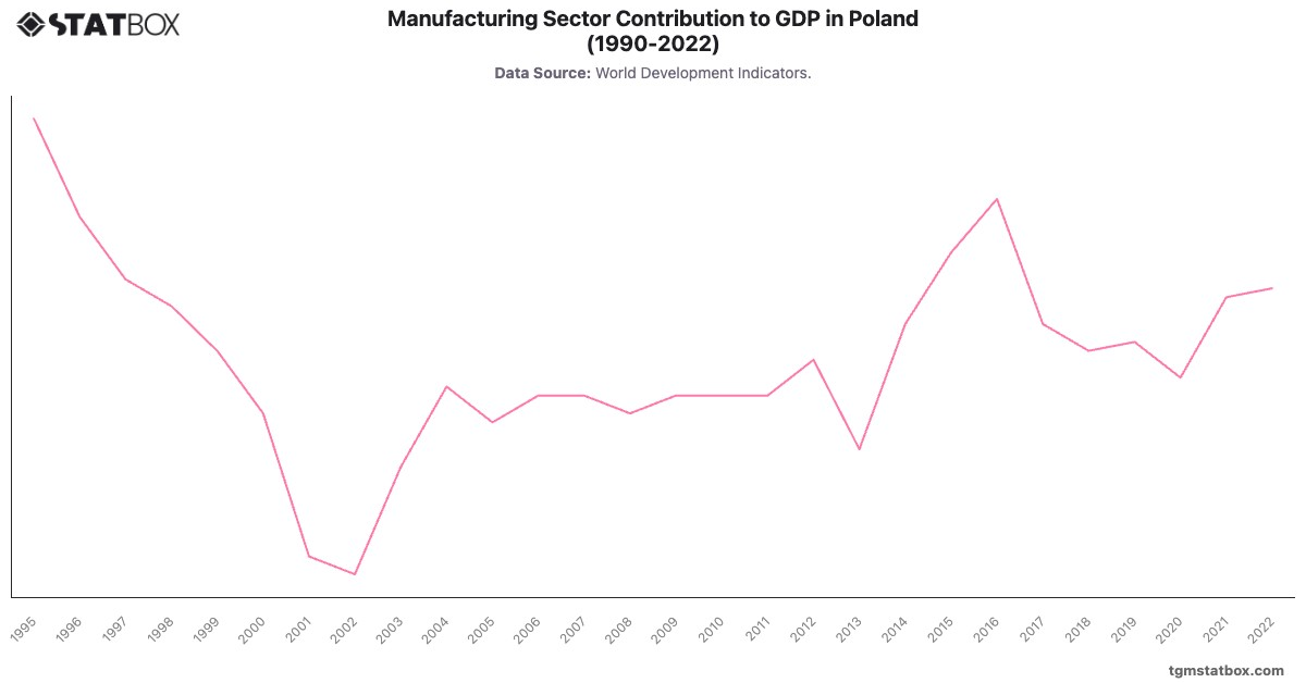 Manufacturing Sector Contribution to GDP in Poland (1990-2022)|Chart|TGM StatBox