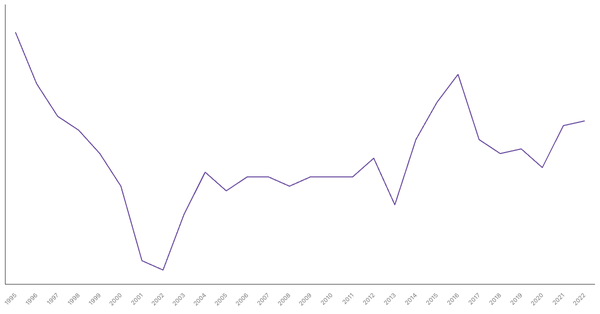 Manufacturing Sector Contribution to GDP in Poland (1990-2022) (locked) |Chart|TGM StatBox