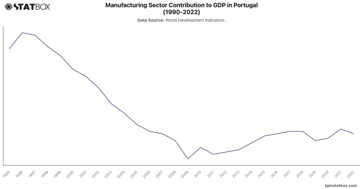Manufacturing Sector Contribution to GDP in Portugal (1990-2022)|Chart|TGM StatBox