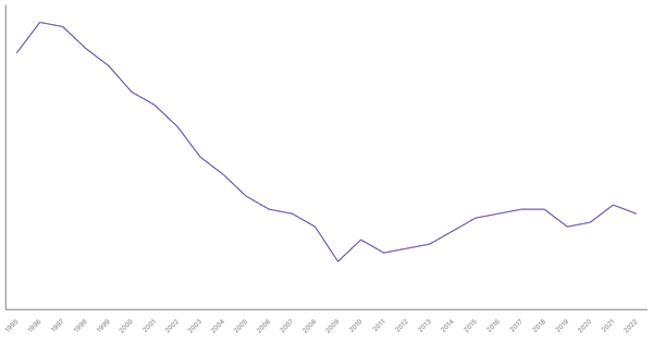 Manufacturing Sector Contribution to GDP in Portugal (1990-2022) (locked) |Chart|TGM StatBox