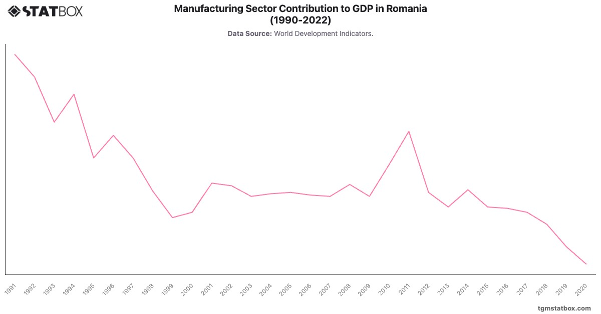 Manufacturing Sector Contribution to GDP in Romania (1990-2022)|Chart|TGM StatBox