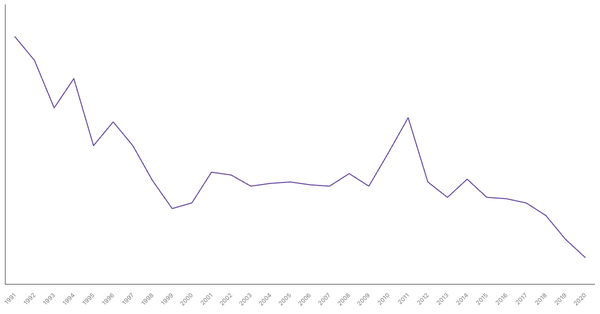 Manufacturing Sector Contribution to GDP in Romania (1990-2022) (locked) |Chart|TGM StatBox