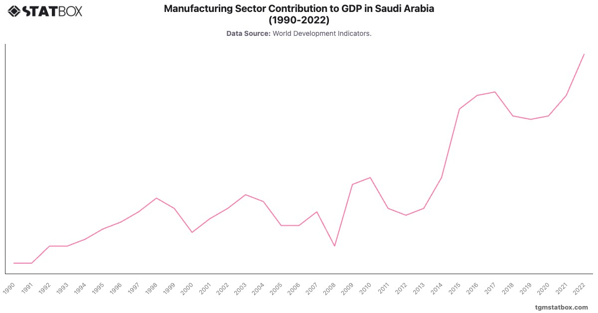 Manufacturing Sector Contribution to GDP in Saudi Arabia (1990-2022)|Chart|TGM StatBox