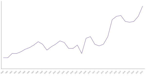 Manufacturing Sector Contribution to GDP in Saudi Arabia (1990-2022) (locked) |Chart|TGM StatBox